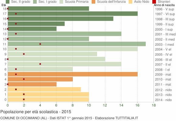 Grafico Popolazione in età scolastica - Occimiano 2015