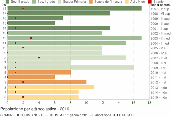 Grafico Popolazione in età scolastica - Occimiano 2016