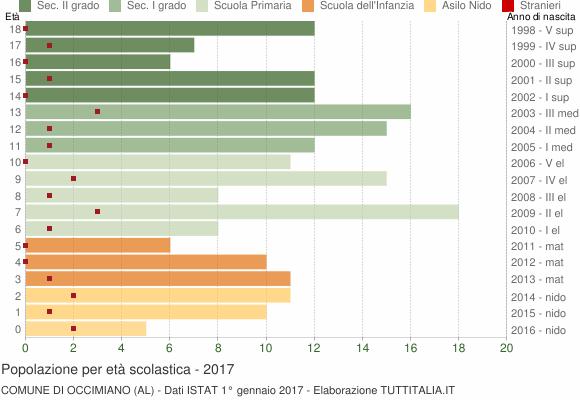 Grafico Popolazione in età scolastica - Occimiano 2017