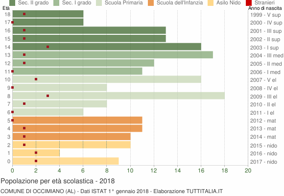 Grafico Popolazione in età scolastica - Occimiano 2018