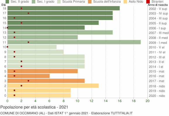 Grafico Popolazione in età scolastica - Occimiano 2021