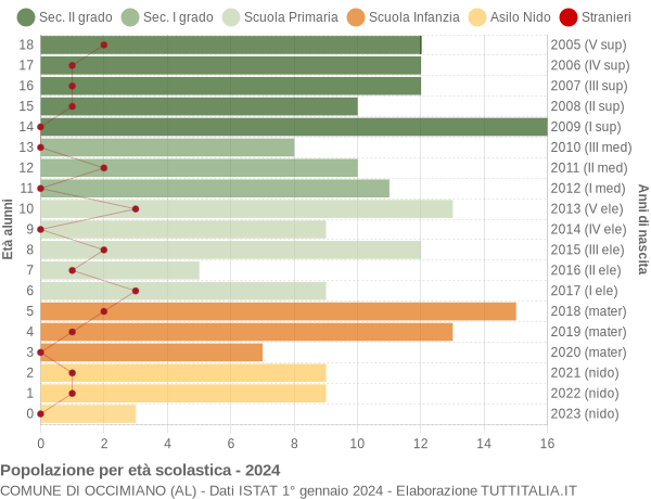 Grafico Popolazione in età scolastica - Occimiano 2024