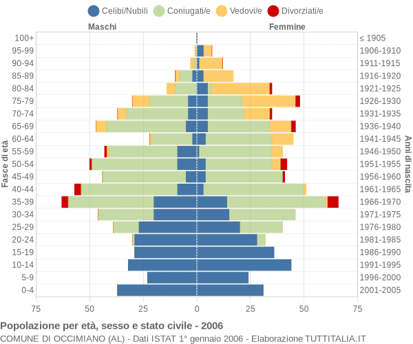 Grafico Popolazione per età, sesso e stato civile Comune di Occimiano (AL)