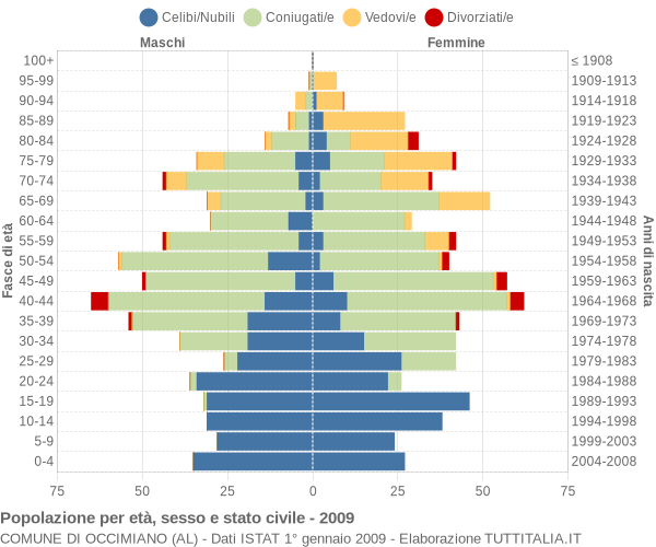 Grafico Popolazione per età, sesso e stato civile Comune di Occimiano (AL)