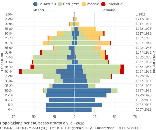 Grafico Popolazione per età, sesso e stato civile Comune di Occimiano (AL)