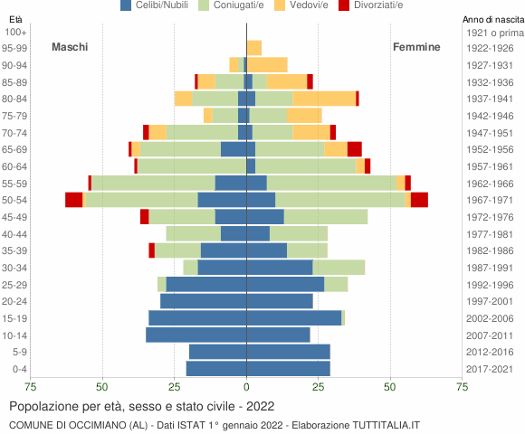 Grafico Popolazione per età, sesso e stato civile Comune di Occimiano (AL)