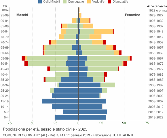 Grafico Popolazione per età, sesso e stato civile Comune di Occimiano (AL)