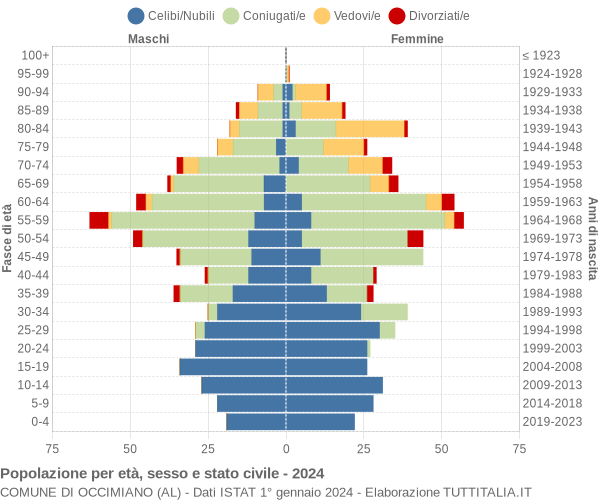 Grafico Popolazione per età, sesso e stato civile Comune di Occimiano (AL)