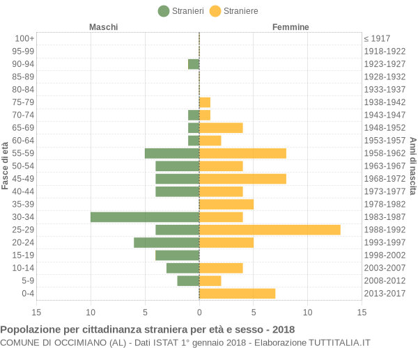 Grafico cittadini stranieri - Occimiano 2018