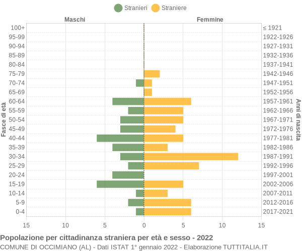 Grafico cittadini stranieri - Occimiano 2022