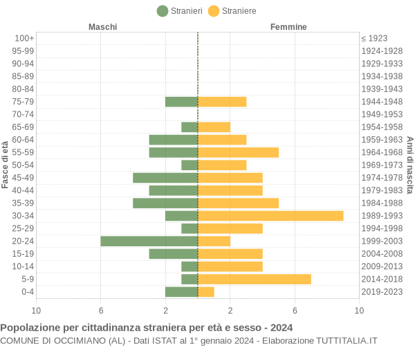 Grafico cittadini stranieri - Occimiano 2024