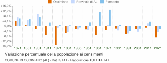 Grafico variazione percentuale della popolazione Comune di Occimiano (AL)