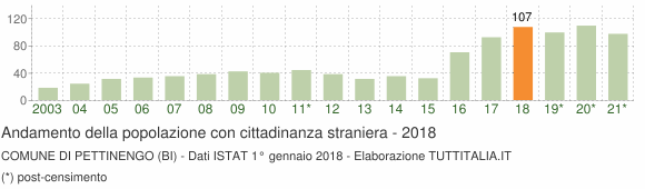 Grafico andamento popolazione stranieri Comune di Pettinengo (BI)