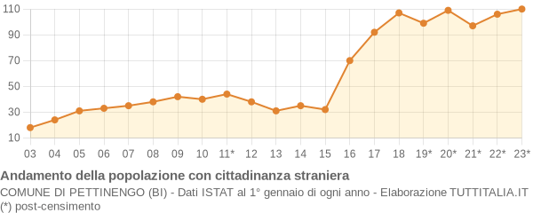 Andamento popolazione stranieri Comune di Pettinengo (BI)