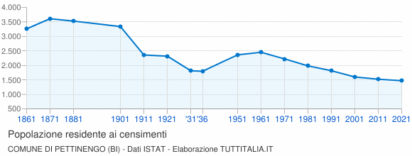 Grafico andamento storico popolazione Comune di Pettinengo (BI)