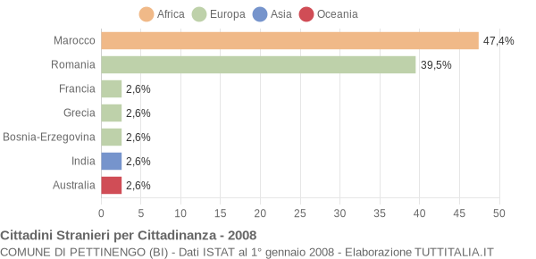 Grafico cittadinanza stranieri - Pettinengo 2008