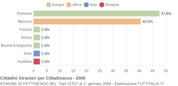 Grafico cittadinanza stranieri - Pettinengo 2009