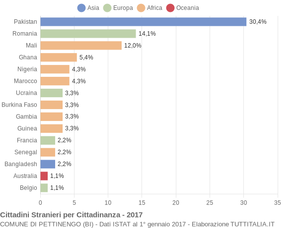 Grafico cittadinanza stranieri - Pettinengo 2017