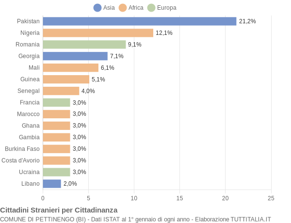 Grafico cittadinanza stranieri - Pettinengo 2019