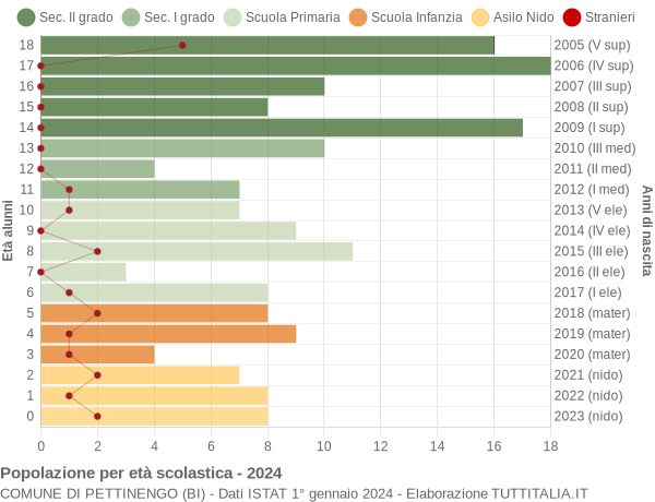 Grafico Popolazione in età scolastica - Pettinengo 2024