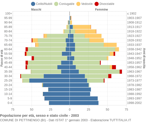 Grafico Popolazione per età, sesso e stato civile Comune di Pettinengo (BI)