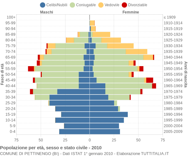 Grafico Popolazione per età, sesso e stato civile Comune di Pettinengo (BI)