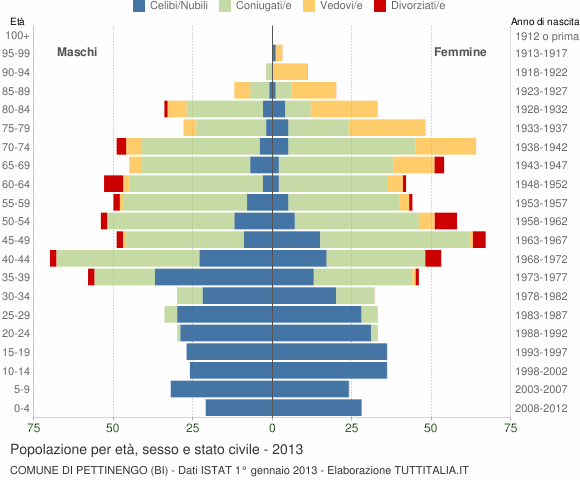 Grafico Popolazione per età, sesso e stato civile Comune di Pettinengo (BI)