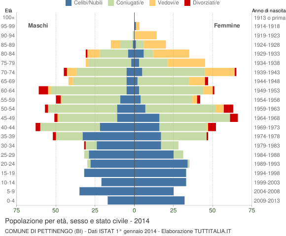 Grafico Popolazione per età, sesso e stato civile Comune di Pettinengo (BI)