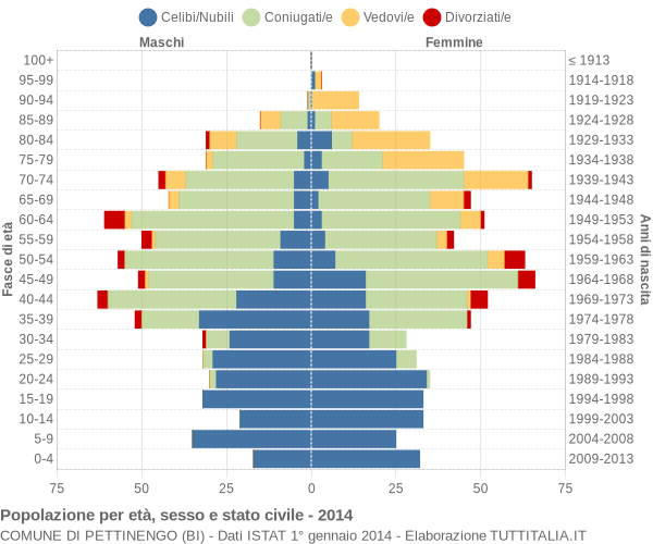 Grafico Popolazione per età, sesso e stato civile Comune di Pettinengo (BI)