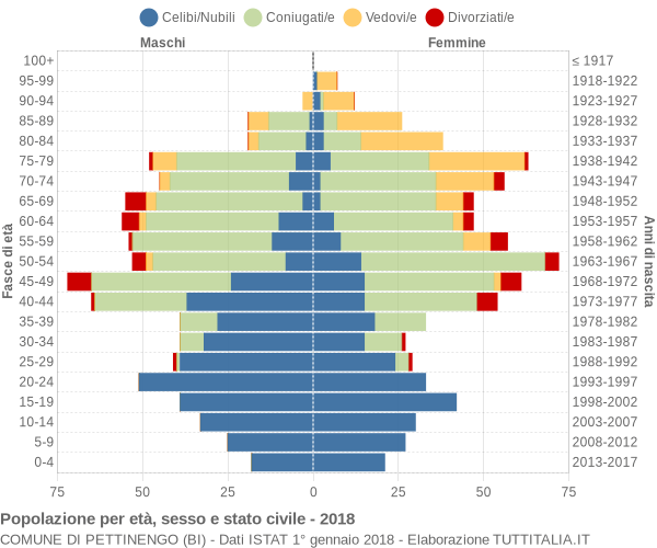 Grafico Popolazione per età, sesso e stato civile Comune di Pettinengo (BI)