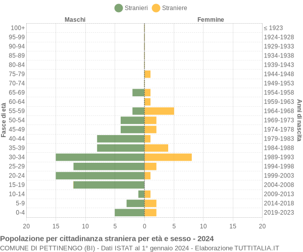 Grafico cittadini stranieri - Pettinengo 2024