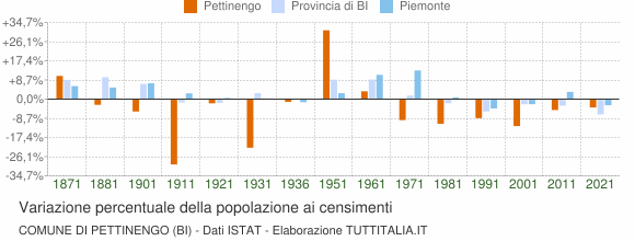Grafico variazione percentuale della popolazione Comune di Pettinengo (BI)