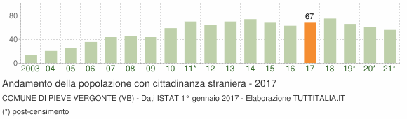 Grafico andamento popolazione stranieri Comune di Pieve Vergonte (VB)