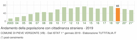Grafico andamento popolazione stranieri Comune di Pieve Vergonte (VB)