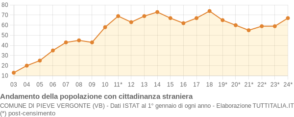 Andamento popolazione stranieri Comune di Pieve Vergonte (VB)