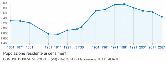 Grafico andamento storico popolazione Comune di Pieve Vergonte (VB)