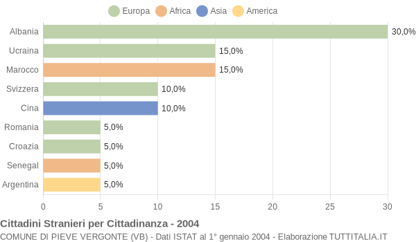 Grafico cittadinanza stranieri - Pieve Vergonte 2004