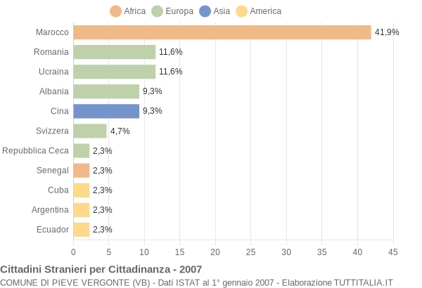 Grafico cittadinanza stranieri - Pieve Vergonte 2007