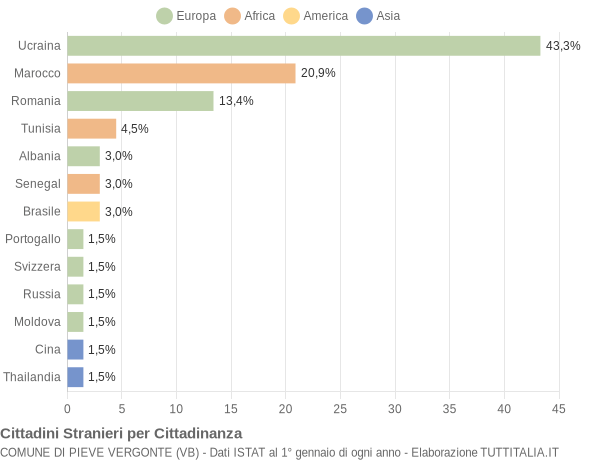 Grafico cittadinanza stranieri - Pieve Vergonte 2015