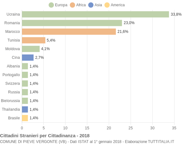 Grafico cittadinanza stranieri - Pieve Vergonte 2018