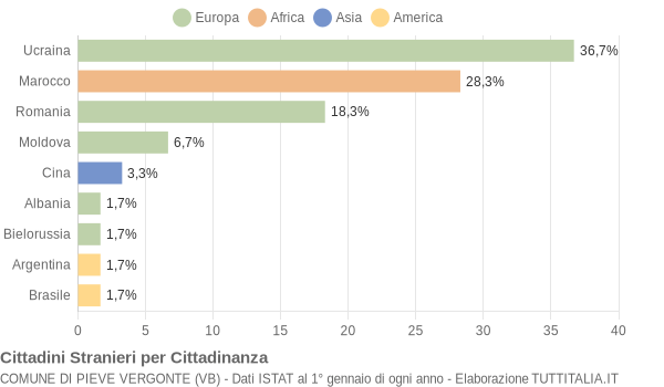 Grafico cittadinanza stranieri - Pieve Vergonte 2020