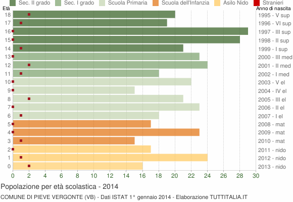 Grafico Popolazione in età scolastica - Pieve Vergonte 2014