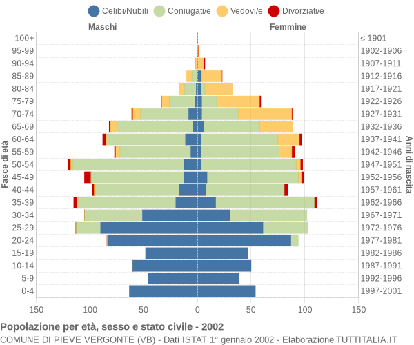 Grafico Popolazione per età, sesso e stato civile Comune di Pieve Vergonte (VB)