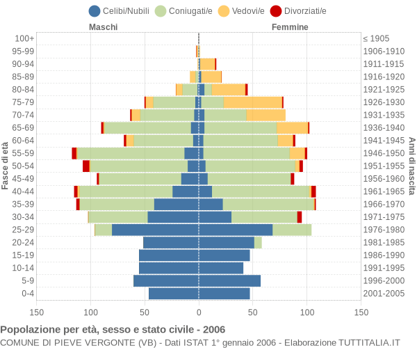 Grafico Popolazione per età, sesso e stato civile Comune di Pieve Vergonte (VB)