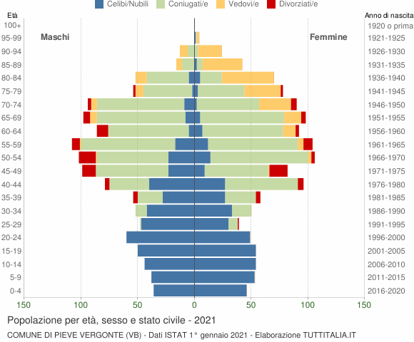 Grafico Popolazione per età, sesso e stato civile Comune di Pieve Vergonte (VB)