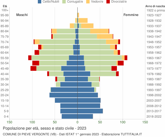 Grafico Popolazione per età, sesso e stato civile Comune di Pieve Vergonte (VB)
