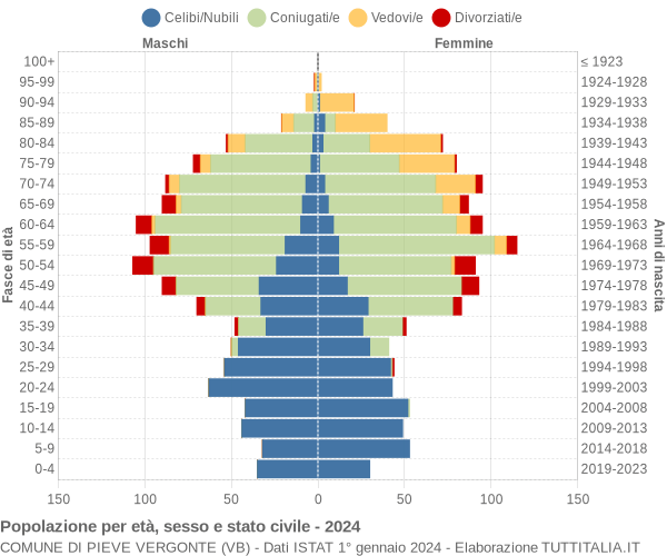 Grafico Popolazione per età, sesso e stato civile Comune di Pieve Vergonte (VB)