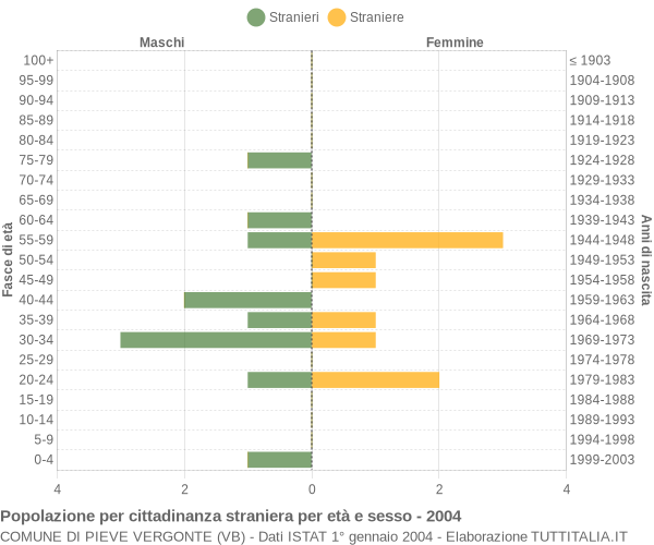 Grafico cittadini stranieri - Pieve Vergonte 2004