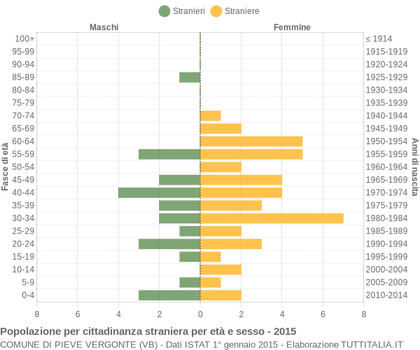 Grafico cittadini stranieri - Pieve Vergonte 2015