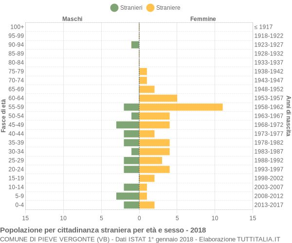 Grafico cittadini stranieri - Pieve Vergonte 2018